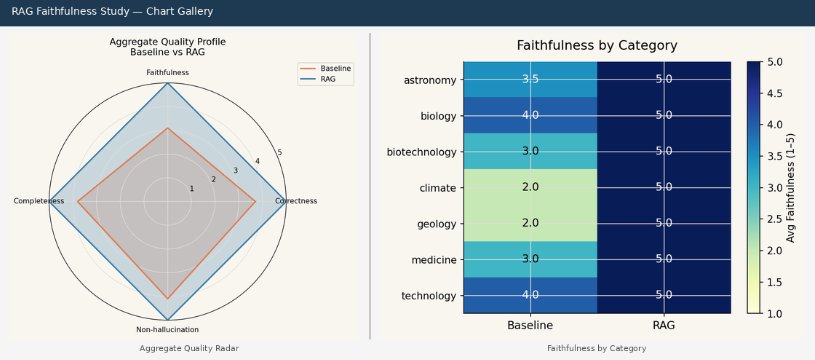 RAG Faithfulness Study charts