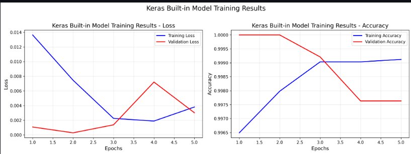 Scratch vs Keras training curves